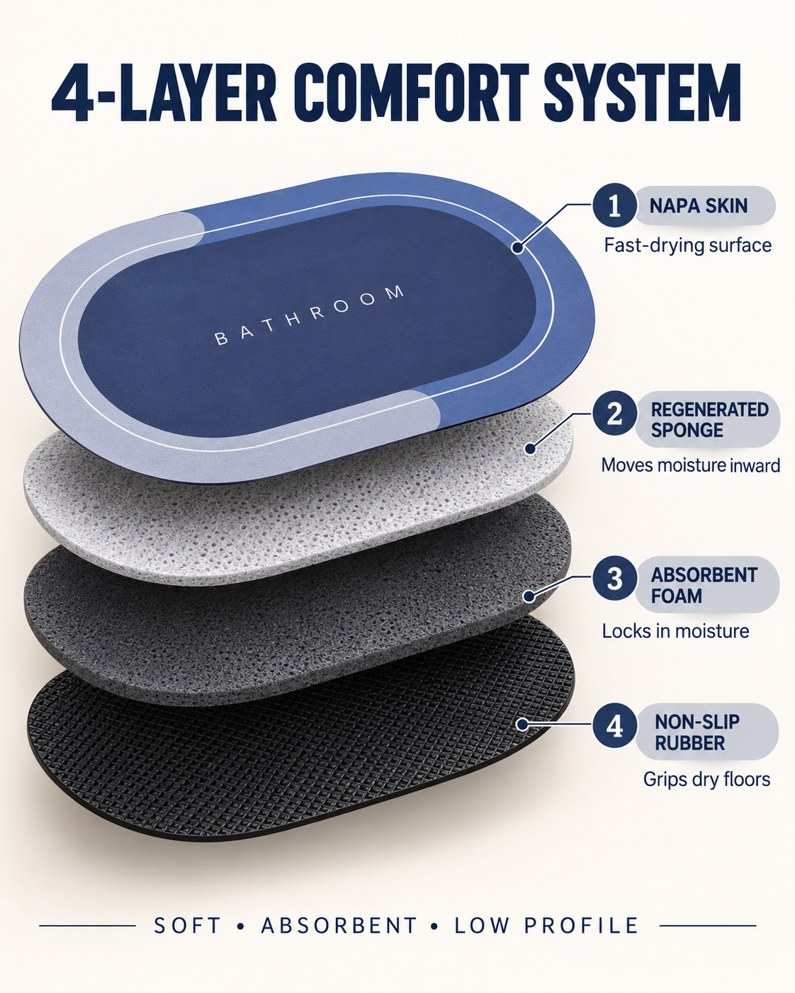 Dry Step Bath Mat four-layer absorbent construction